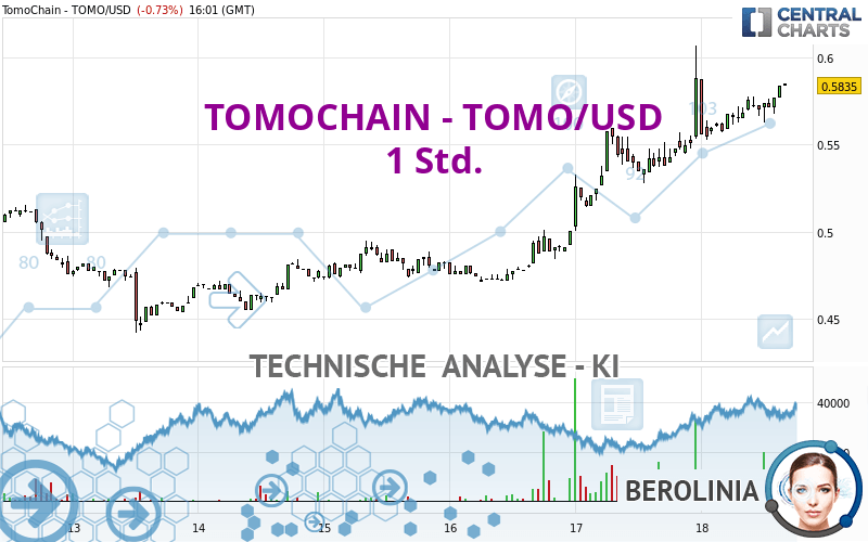 TOMOCHAIN - TOMO/USD - 1 Std.