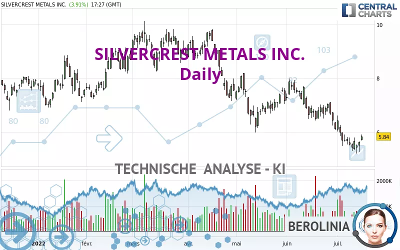 SILVERCREST METALS INC. - Täglich