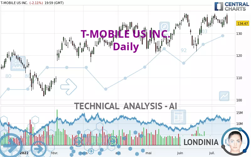 T-MOBILE US INC. - Journalier