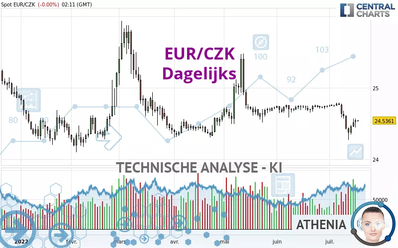 EUR/CZK - Journalier