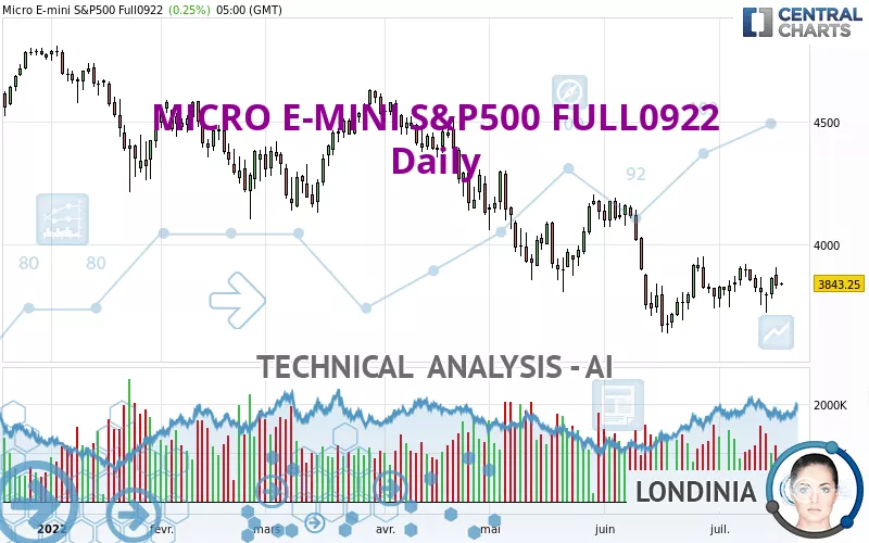 MICRO E-MINI S&amp;P500 FULL0325 - Daily