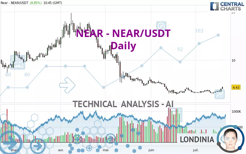 NEAR - NEAR/USDT - Daily