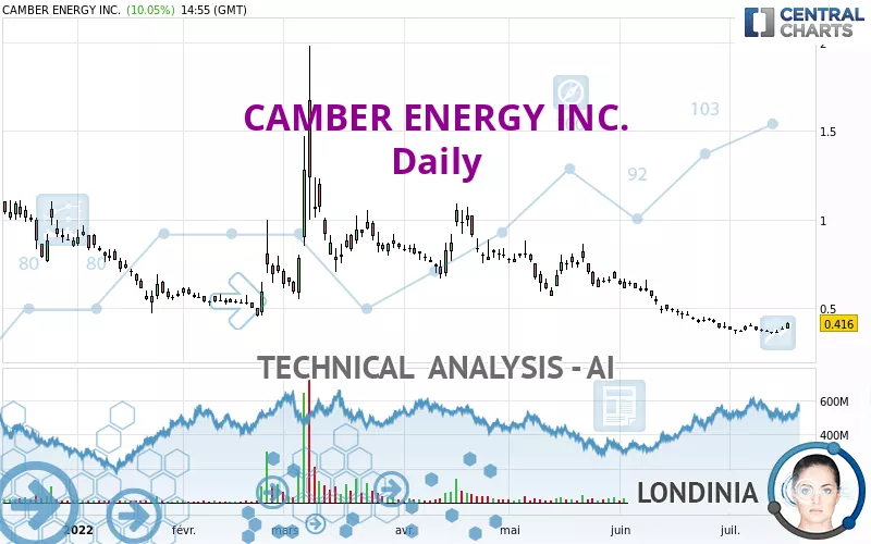 CAMBER ENERGY INC. - Daily