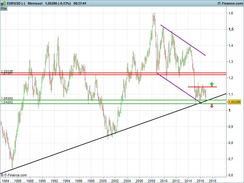 EUR/USD - Mensuel