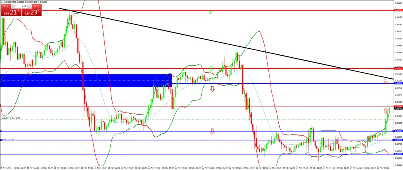 EUR/GBP - 30 min.