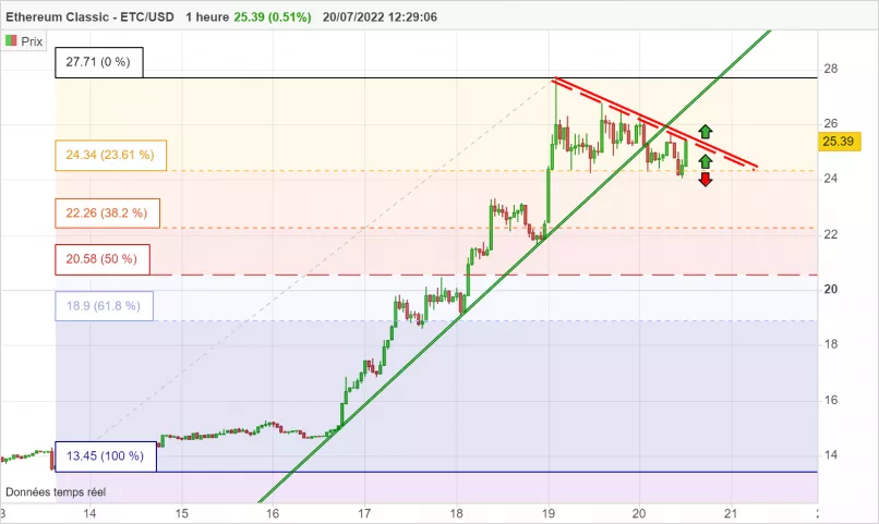 ETHEREUM CLASSIC - ETC/USD - 1H