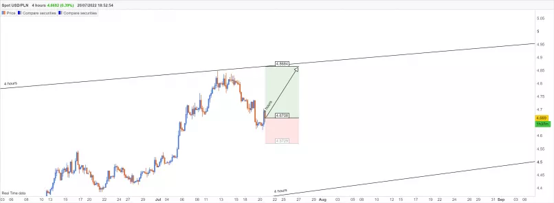 USD/PLN - 4H