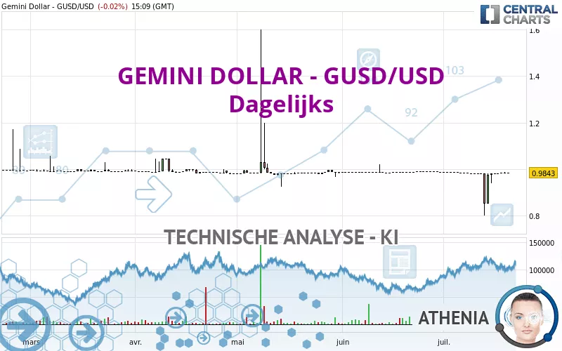 GEMINI DOLLAR - GUSD/USD - Dagelijks