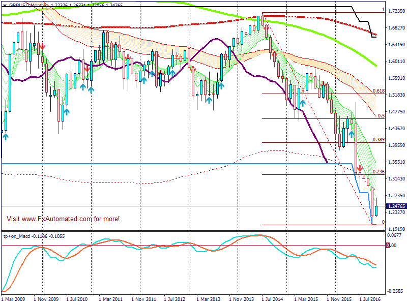 GBP/USD - Mensuel