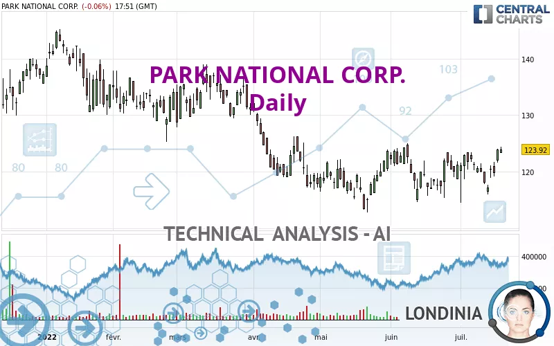 PARK NATIONAL CORP. - Dagelijks