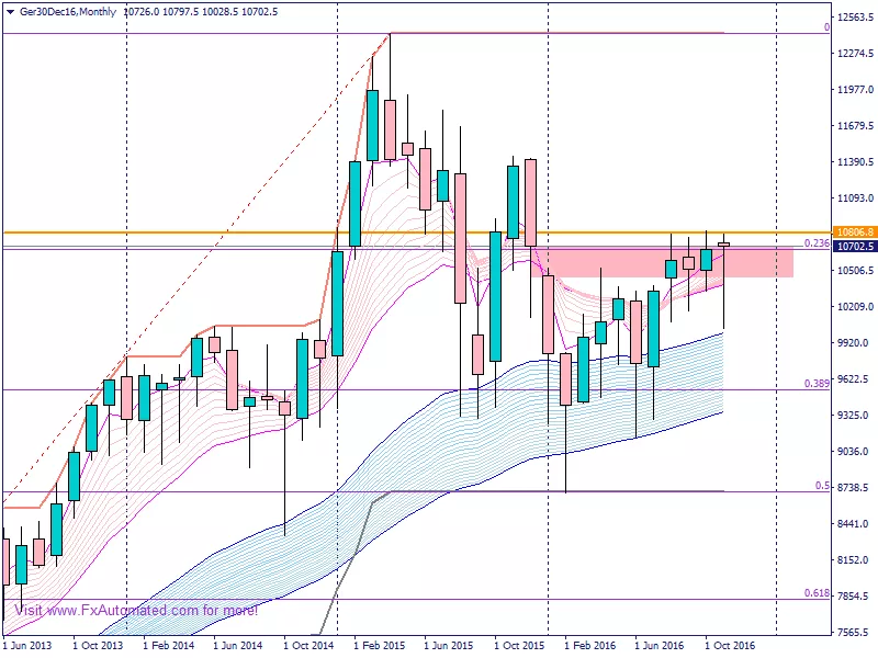 DAX40 PERF INDEX - Monthly