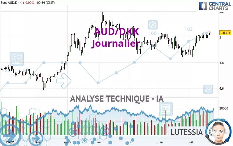 AUD/DKK - Täglich