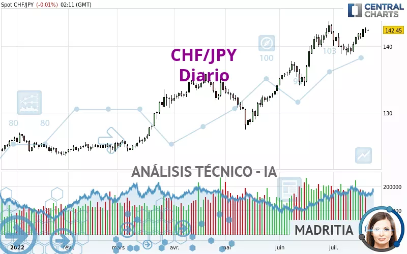 CHF/JPY - Diario