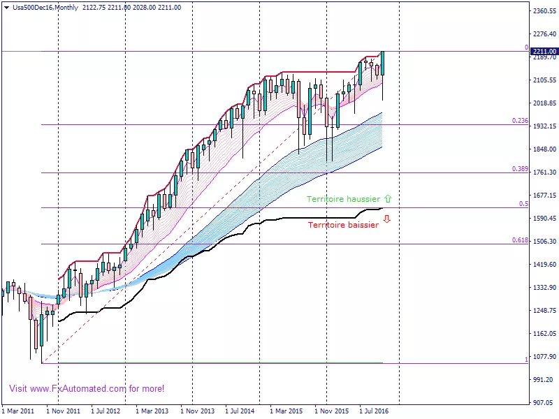 S&amp;P500 INDEX - Maandelijks