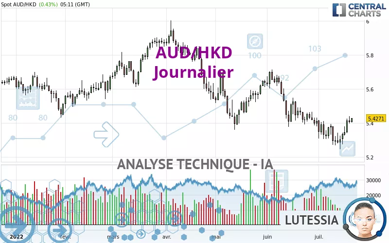 AUD/HKD - Dagelijks