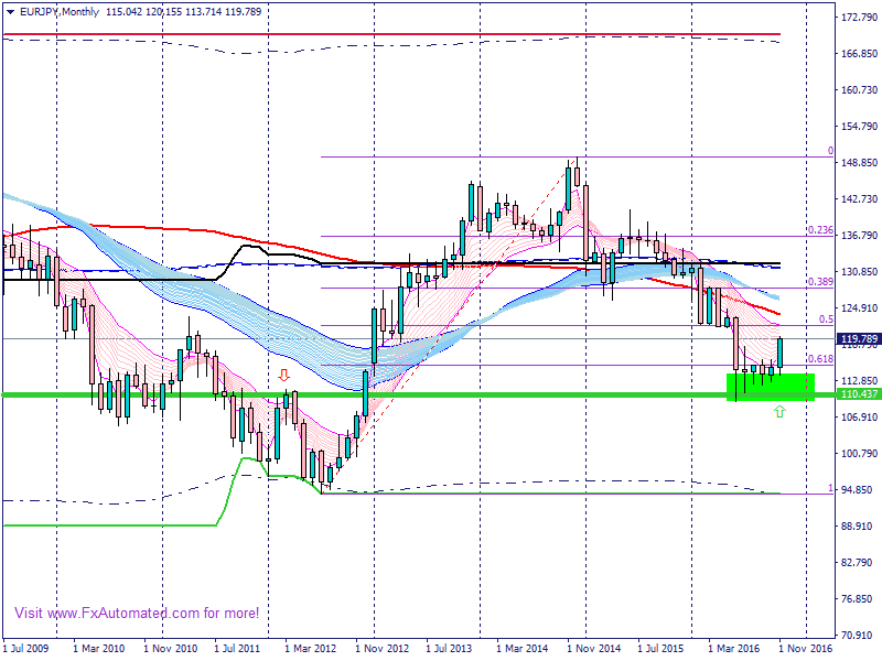 EUR/JPY - Mensile