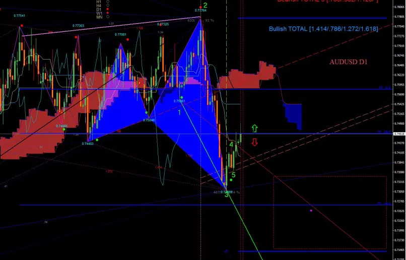 AUD/USD - Daily