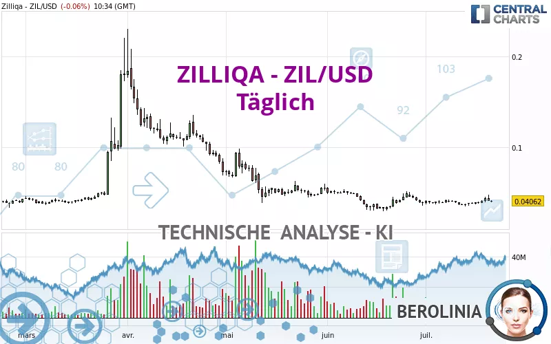 ZILLIQA - ZIL/USD - Daily