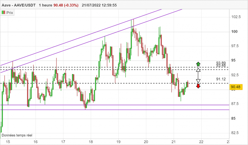 AAVE - AAVE/USDT - 1H