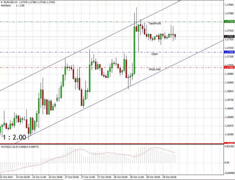 EUR/USD - 1 uur