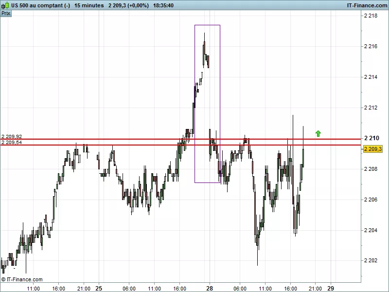 S&amp;P500 INDEX - 15 min.