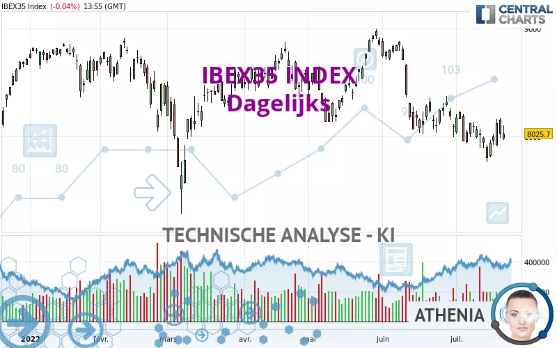 IBEX35 INDEX - Dagelijks