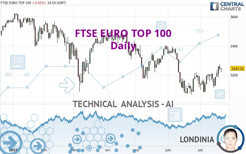 FTSE EURO TOP 100 - Daily