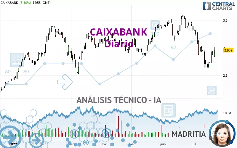 CAIXABANK - Dagelijks