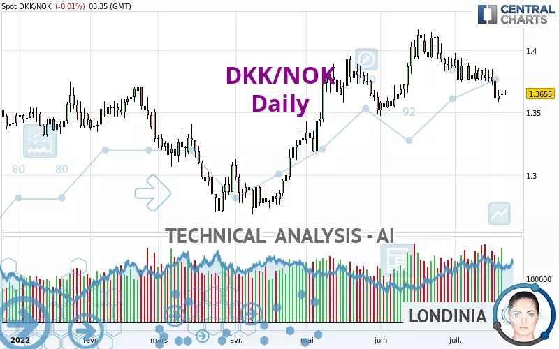 DKK/NOK - Daily