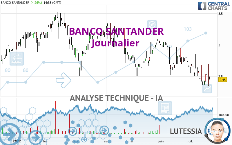 BANCO SANTANDER - Giornaliero