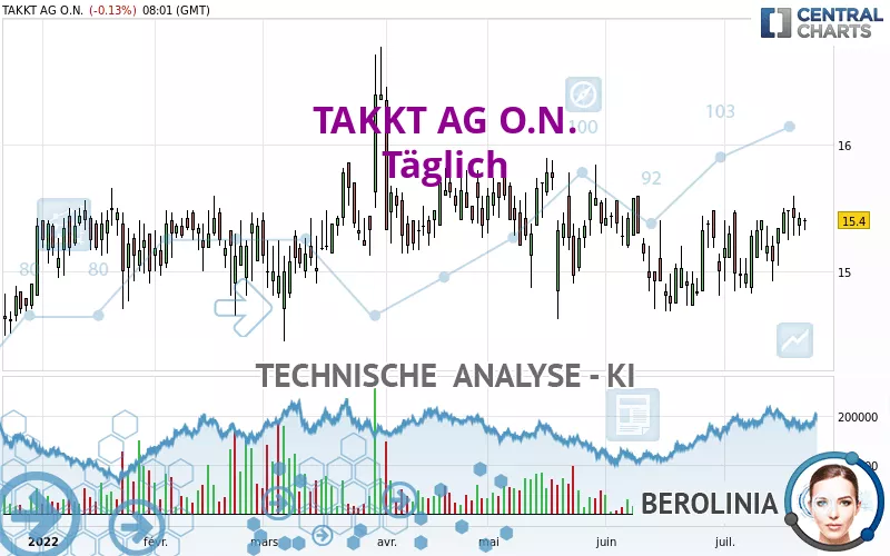 TAKKT AG O.N. - Täglich