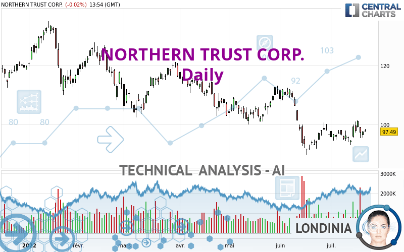 NORTHERN TRUST CORP. - Dagelijks