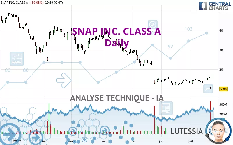 SNAP INC. CLASS A - Journalier