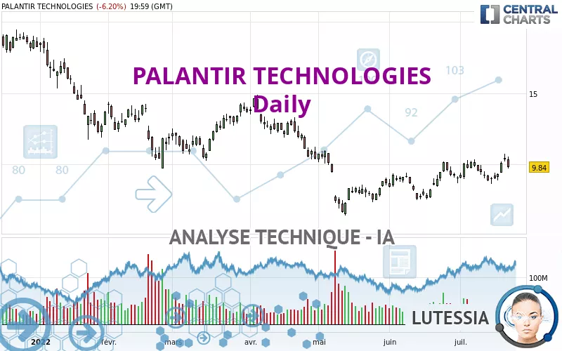 PALANTIR TECHNOLOGIES - Giornaliero