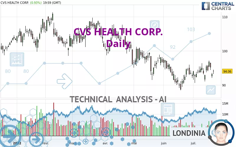 CVS HEALTH CORP. - Giornaliero