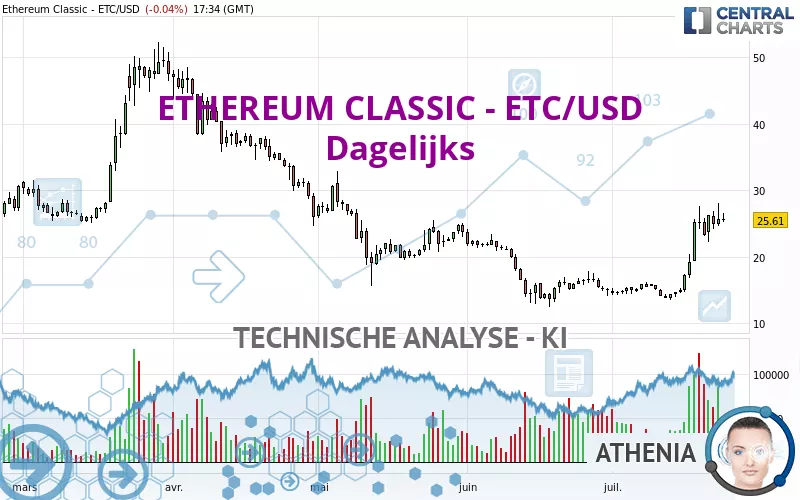 ETHEREUM CLASSIC - ETC/USD - Täglich