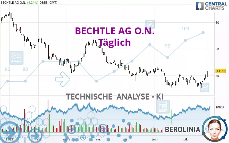 BECHTLE AG O.N. - Daily