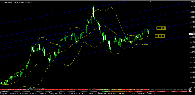 USD/CAD - Semanal