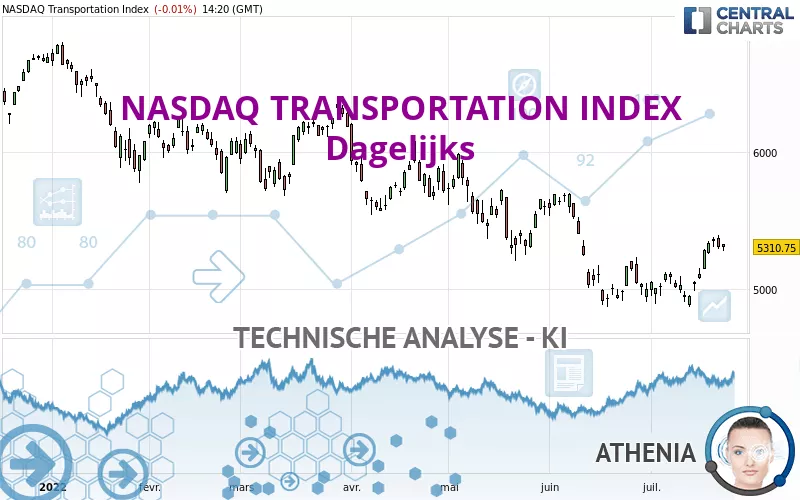 NASDAQ TRANSPORTATION INDEX - Täglich