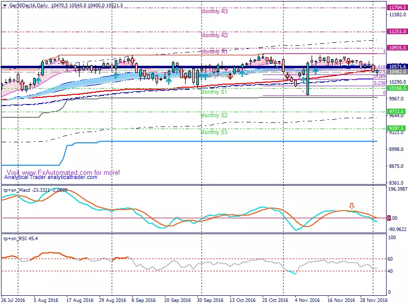 DAX40 PERF INDEX - Daily