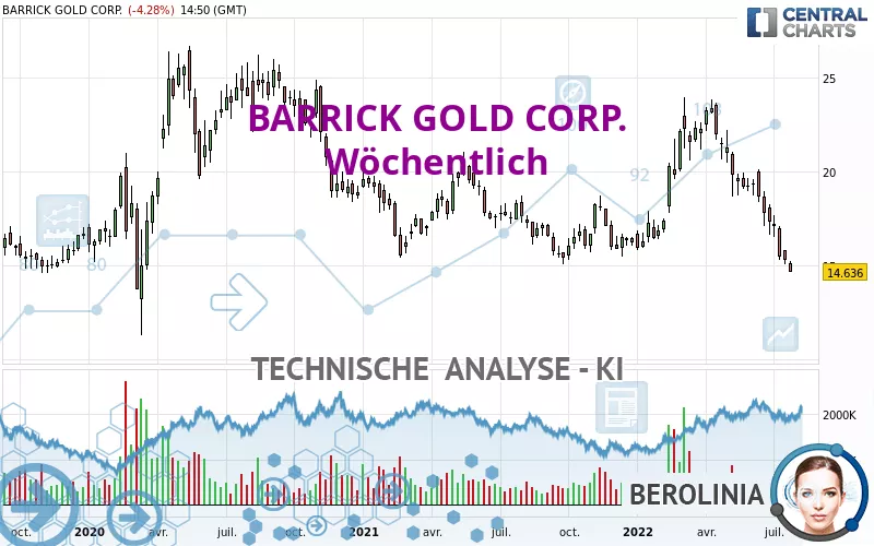 BARRICK GOLD CORP. - Wöchentlich