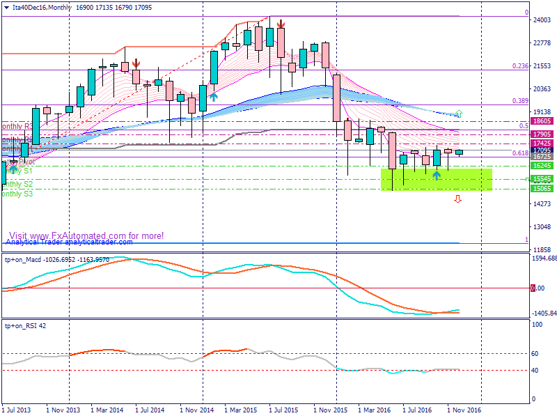 FTSE MIB40 INDEX - Mensile