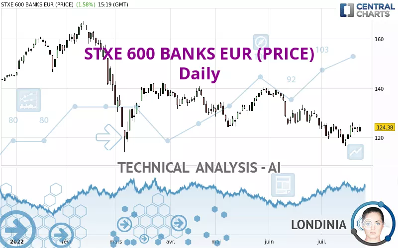 STXE 600 BANKS EUR (PRICE) - Daily