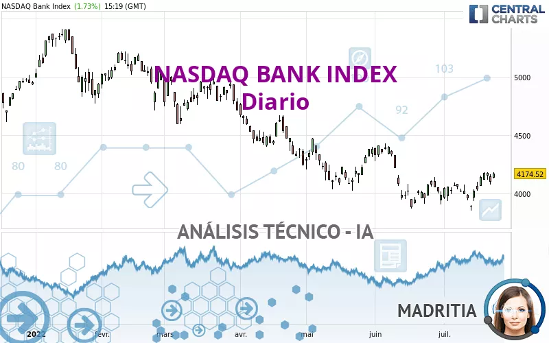 NASDAQ BANK INDEX - Diario