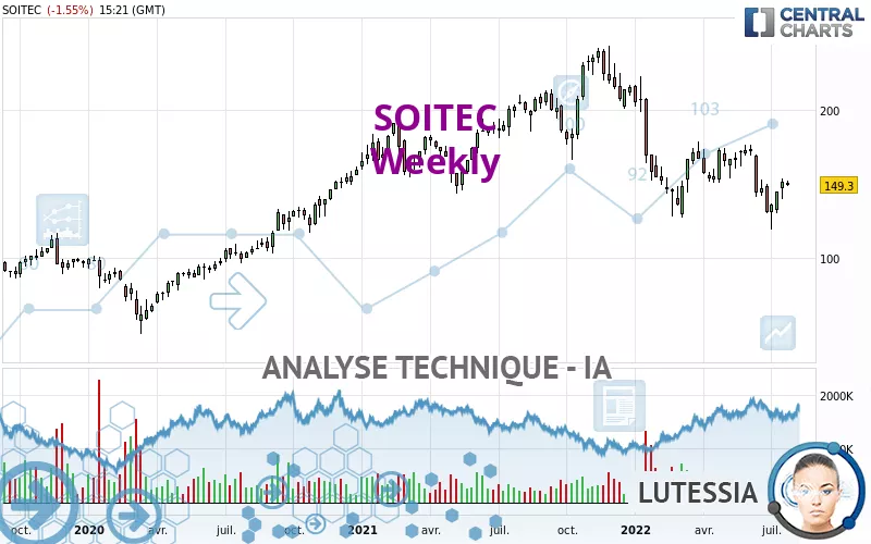 SOITEC - Hebdomadaire