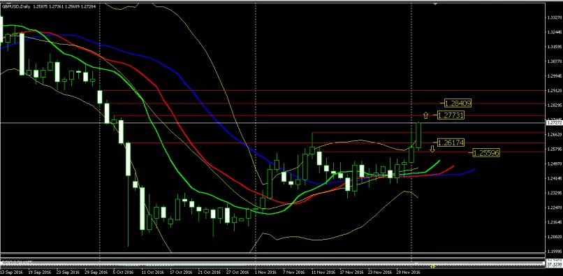 GBP/USD - Dagelijks