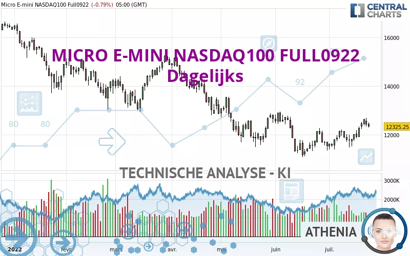 MICRO E-MINI NASDAQ100 FULL0325 - Dagelijks