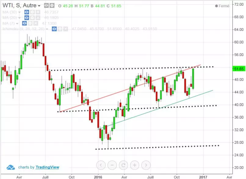 WTI CRUDE OIL - Hebdomadaire