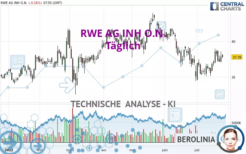 RWE AG INH O.N. - Journalier