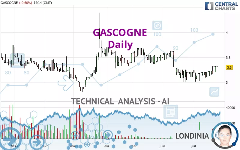 GASCOGNE - Täglich